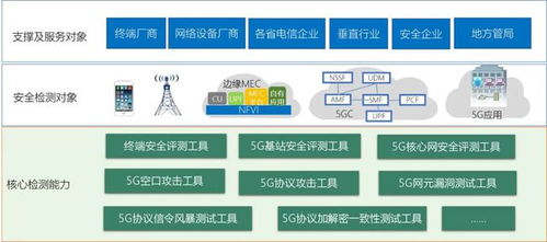 共筑5G安全防線 誠邀參與信通院5G安全評(píng)測(cè)征集活動(dòng)