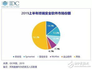 中國IT安全軟件市場(chǎng)未來五年復(fù)合增長25.6%的五大驅(qū)動(dòng)因素與深層解讀