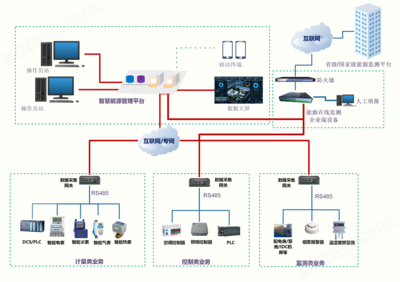 重點用能|能耗監測軟件