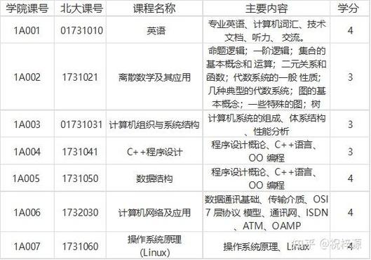 軟件開發與信息安全方向專業核心課程 以“17 網絡與信息安全軟件開發”為限選核心的課程體系解析