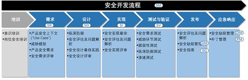 依照信息安全開(kāi)發(fā)流程,規(guī)范產(chǎn)品的安全開(kāi)發(fā)過(guò)程;提供工業(yè)通信協(xié)議,如